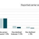 Latest survey delivers insights from North American carriers regarding driver shortages, capacity constraints & rising prices