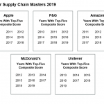 Gartner Announces Rankings of the 2019 Supply Chain Top 25