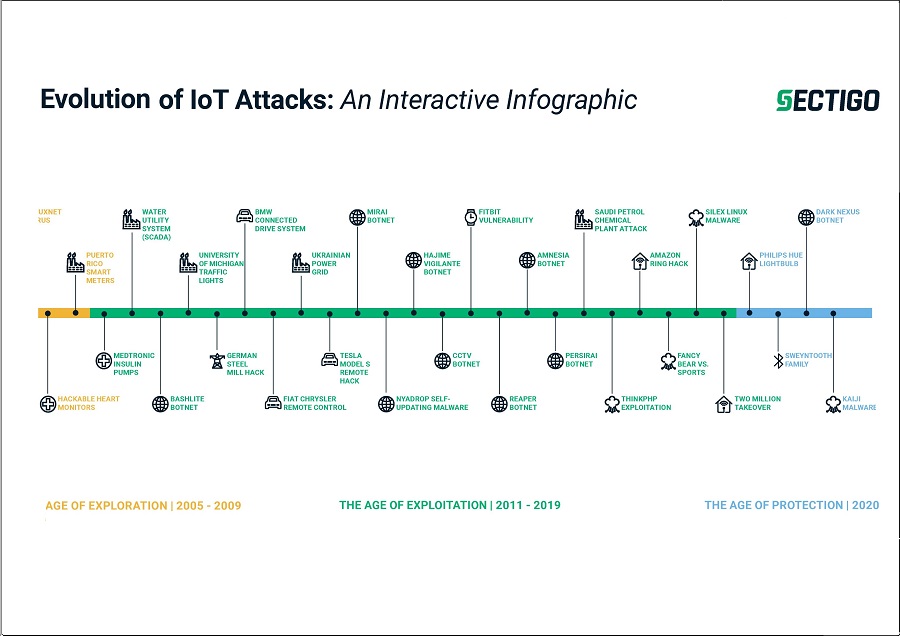 “Evolution of IoT Attacks” study exposes the arms race between cybercriminals and cybersecurity