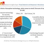53% of Manufacturing Organizations Say Operational Technology is Vulnerable to Cyber-attacks