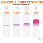 SonicWall: ‘The Year of Ransomware’ Continues with Unprecedented Late-Summer Surge