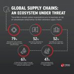 Over Half of Global Firms’ Supply Chains Compromised by Ransomware