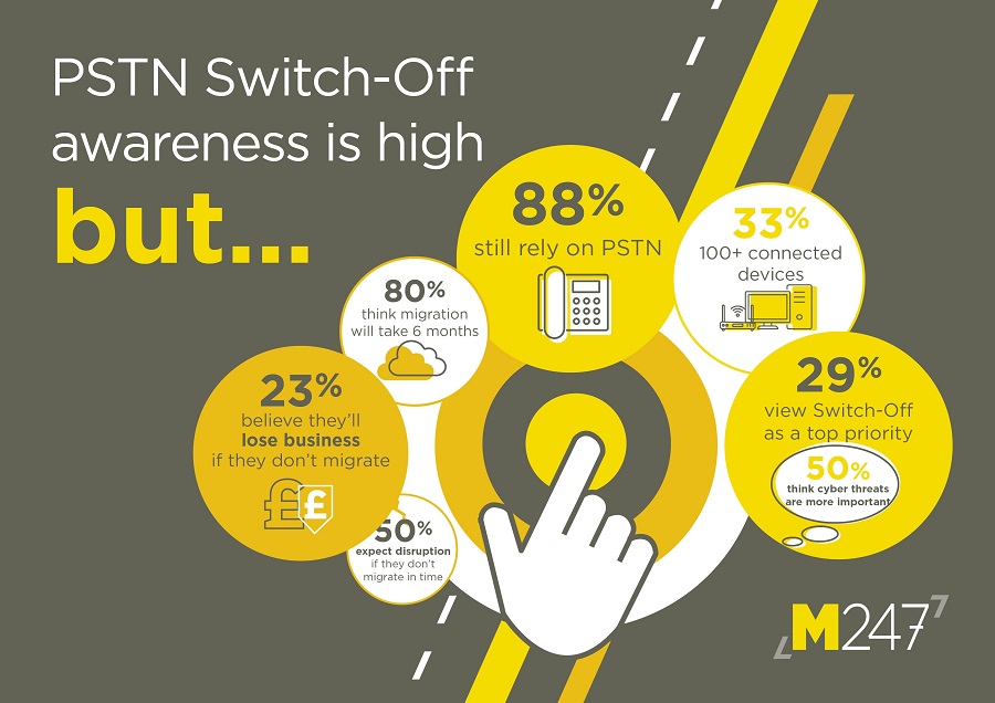 Difficulties ahead for UK businesses as 88% report still relying on PSTN despite 2025 switch-off