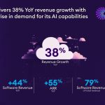 IFS delivers 38% YoY revenue growth with sharp rise in demand for its AI capabilities