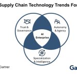 Gartner Identifies Top Supply Chain Technology Trends for 2026