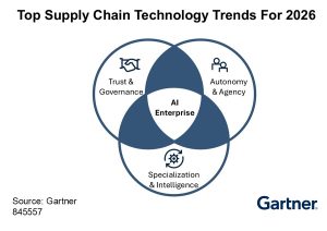 Gartner Identifies Top Supply Chain Technology Trends for 2026 - IT ...