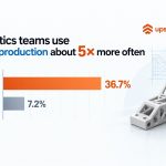Robotics Rush: 37% of 3D-printed parts for robotics customers are produced on rush